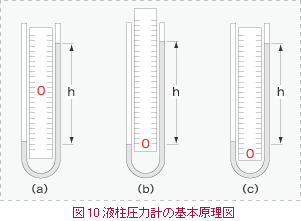 図10.液柱式圧力計原理説明図