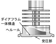 優れたダイアフラム一体構造