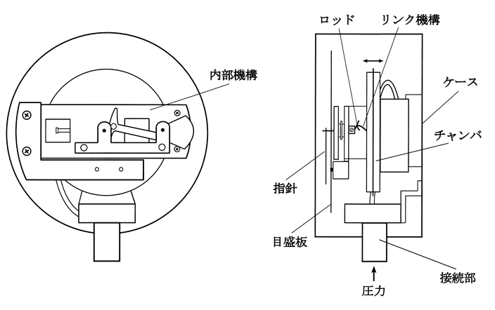 チャンバ圧力計